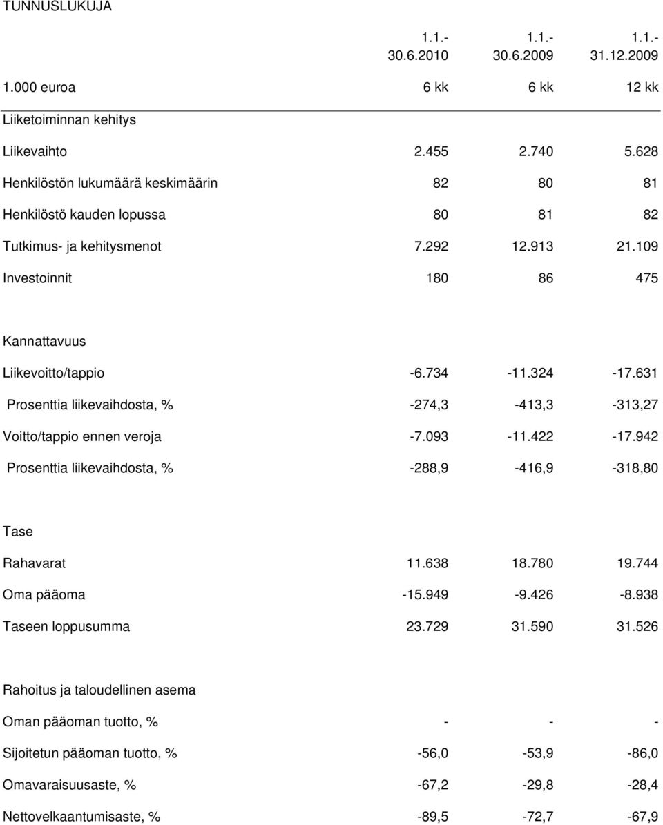 734-11.324-17.631 Prosenttia liikevaihdosta, % -274,3-413,3-313,27 Voitto/tappio ennen veroja -7.093-11.422-17.942 Prosenttia liikevaihdosta, % -288,9-416,9-318,80 Tase Rahavarat 11.638 18.