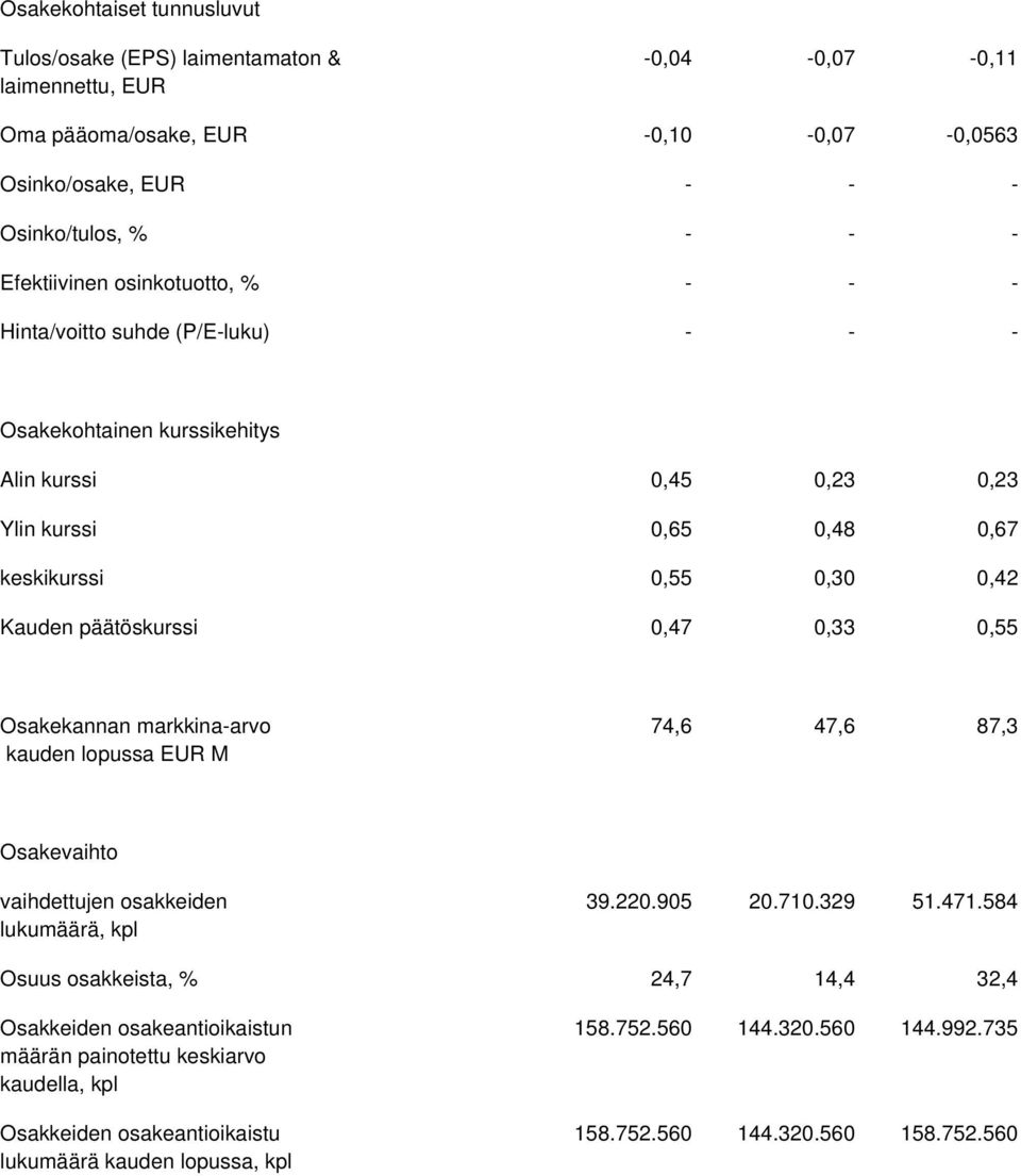 0,33 0,55 Osakekannan markkina-arvo kauden lopussa EUR M 74,6 47,6 87,3 Osakevaihto vaihdettujen osakkeiden lukumäärä, kpl 39.220.905 20.710.329 51.471.