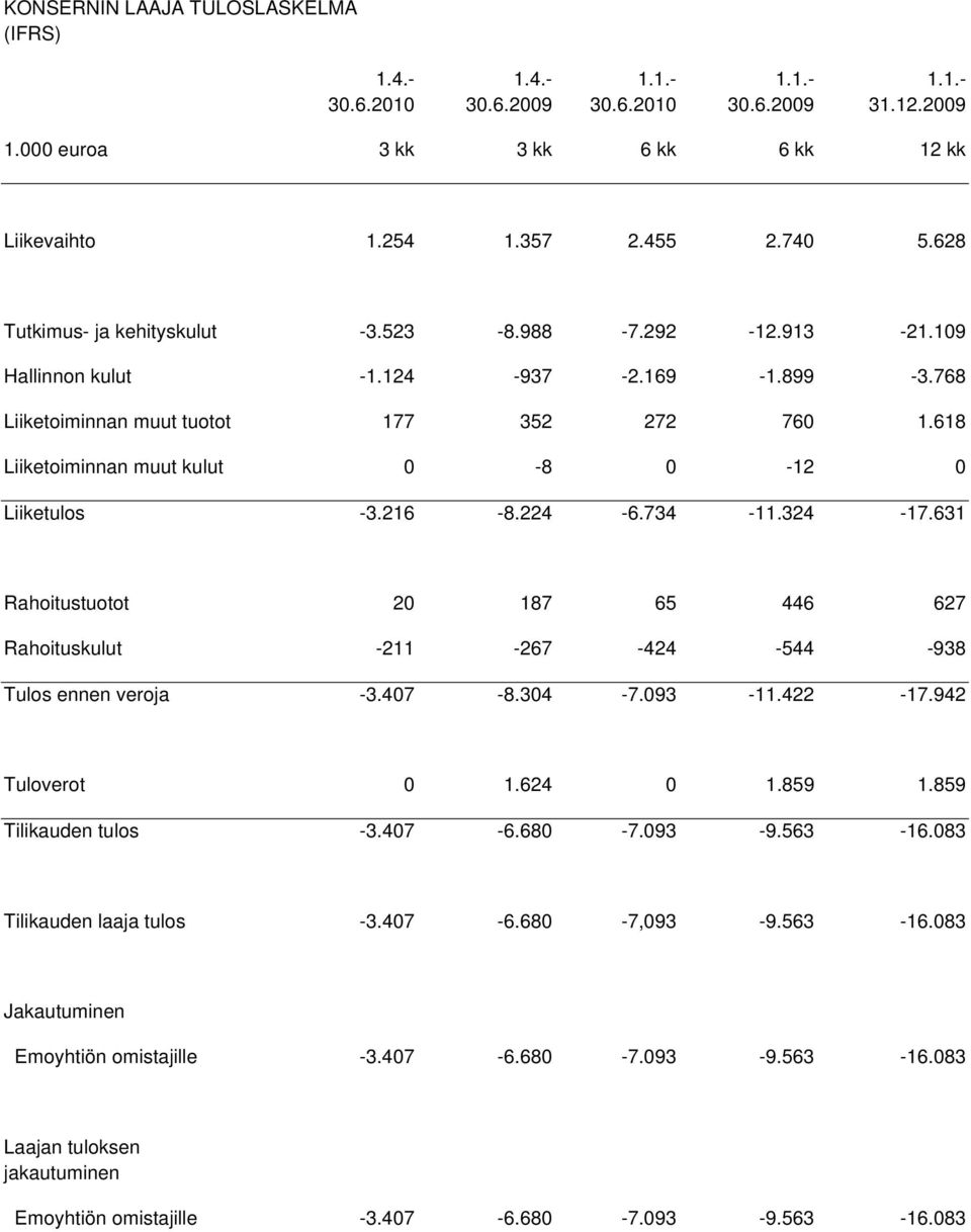 618 Liiketoiminnan muut kulut 0-8 0-12 0 Liiketulos -3.216-8.224-6.734-11.324-17.631 Rahoitustuotot 20 187 65 446 627 Rahoituskulut -211-267 -424-544 -938 Tulos ennen veroja -3.407-8.304-7.093-11.