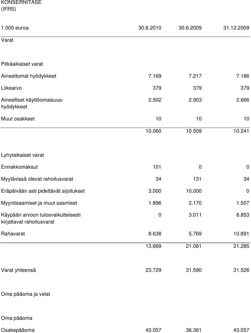 241 Lyhytaikaiset varat Ennakkomaksut 101 0 0 Myytävissä olevat rahoitusvarat 34 131 34 Eräpäivään asti pidettävät sijoitukset 3.000 10.