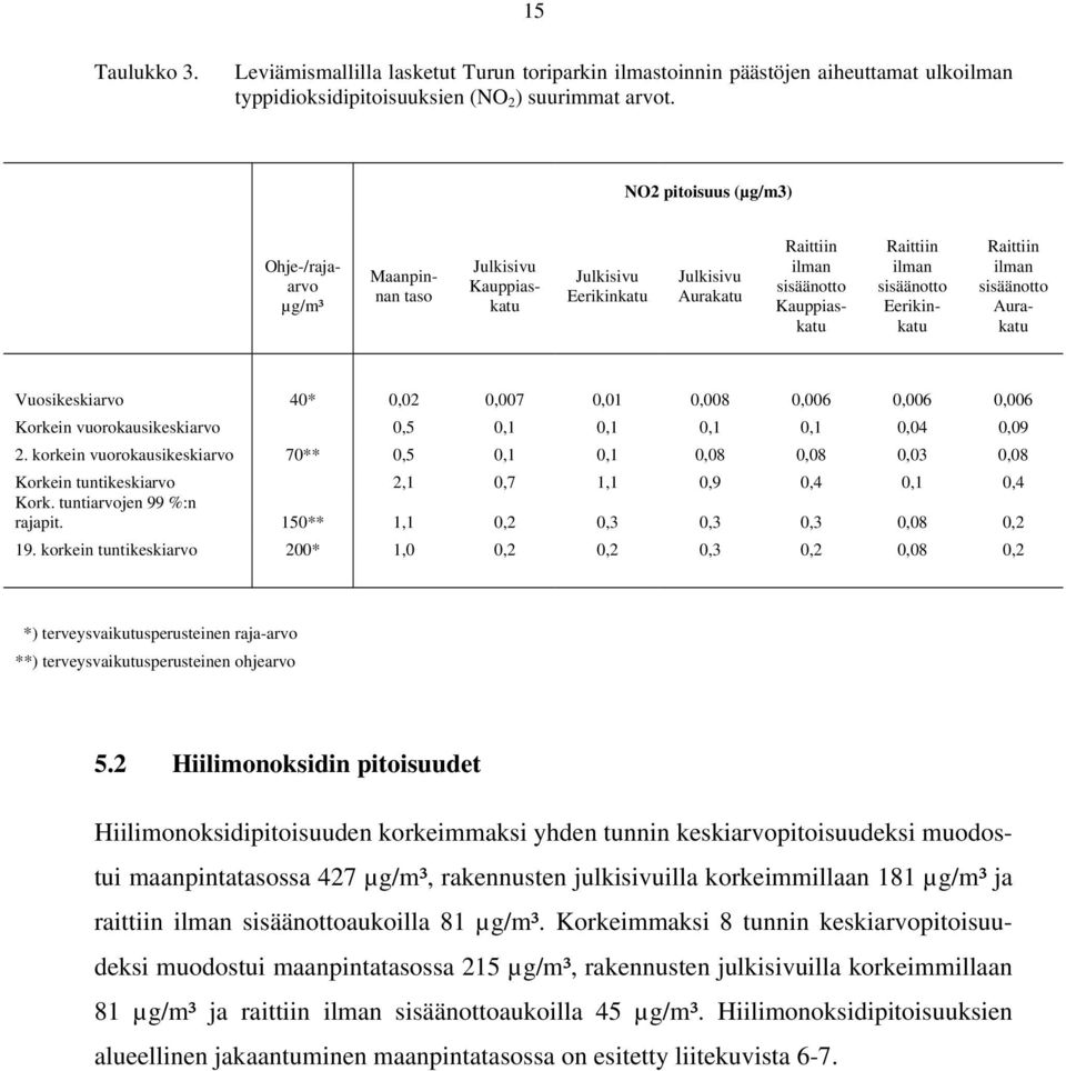 Raittiin ilman sisäänotto Aurakatu Vuosikeskiarvo 40* 0,02 0,007 0,01 0,008 0,006 0,006 0,006 Korkein vuorokausikeskiarvo 0,5 0,1 0,1 0,1 0,1 0,04 0,09 2.