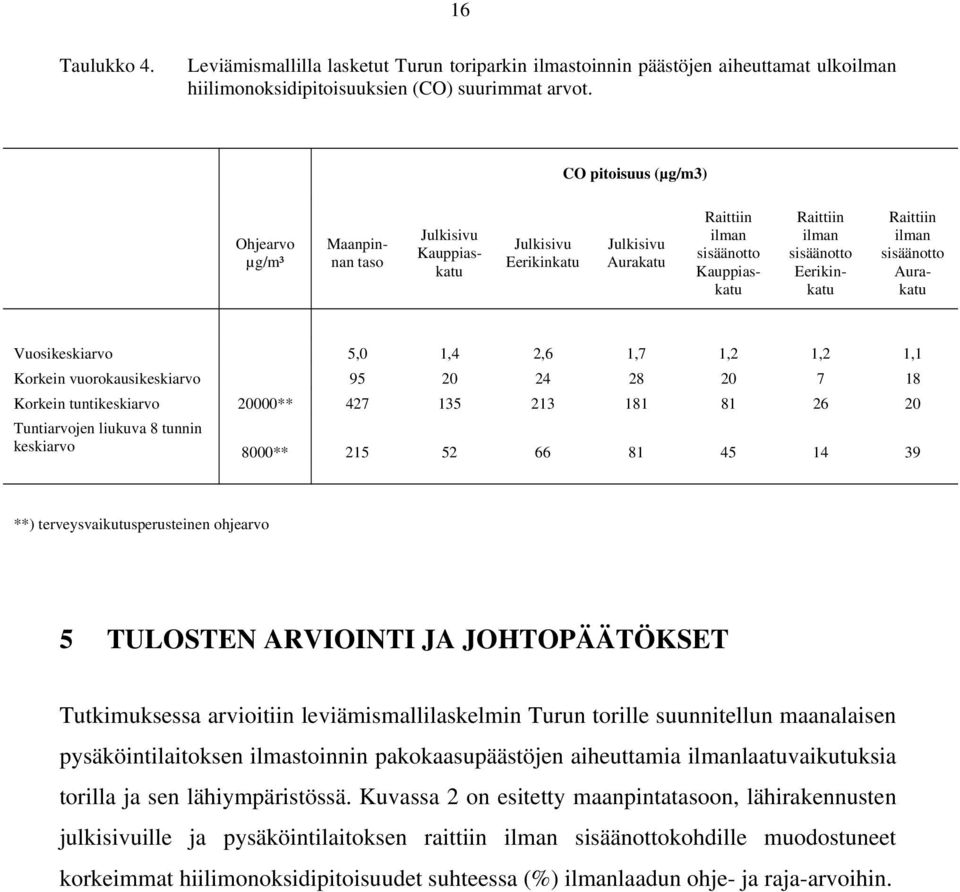 Raittiin ilman sisäänotto Aurakatu Vuosikeskiarvo 5,0 1,4 2,6 1,7 1,2 1,2 1,1 Korkein vuorokausikeskiarvo 95 20 24 28 20 7 18 Korkein tuntikeskiarvo 20000** 427 135 213 181 81 26 20 Tuntiarvojen