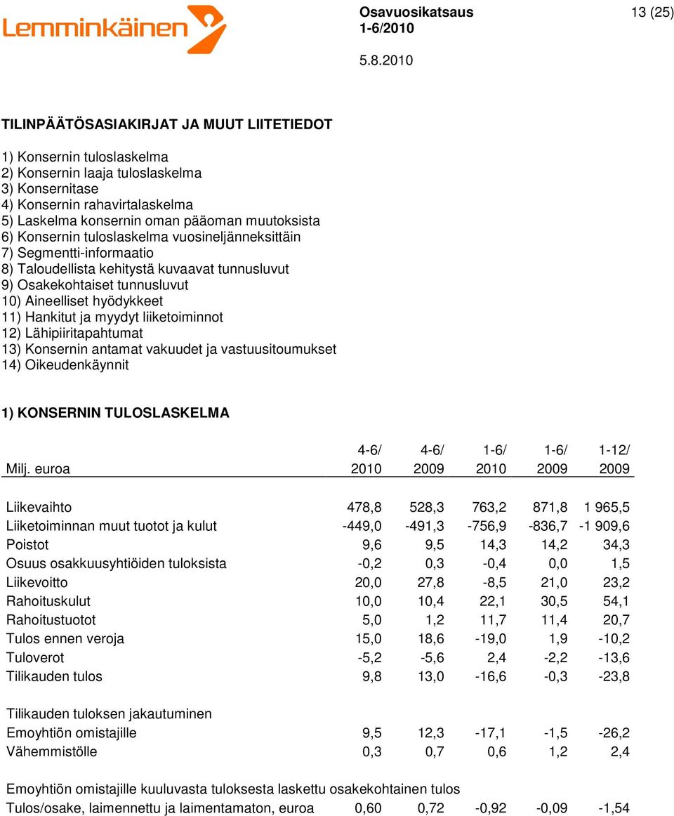 Hankitut ja myydyt liiketoiminnot 12) Lähipiiritapahtumat 13) Konsernin antamat vakuudet ja vastuusitoumukset 14) Oikeudenkäynnit 1) KONSERNIN TULOSLASKELMA 4-6/ 4-6/ 1-6/ 1-6/ 1-12/ Milj.