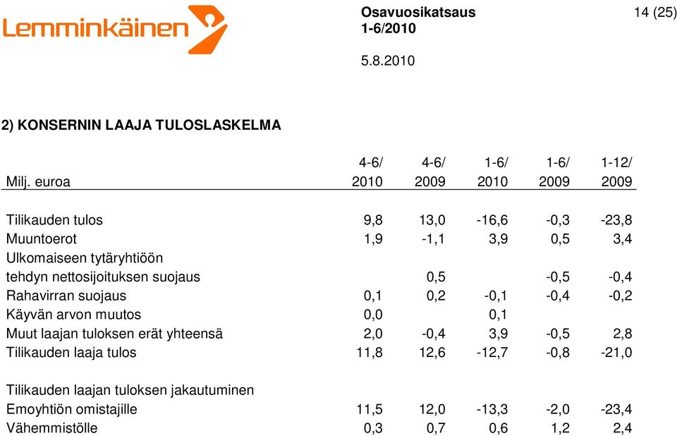 tehdyn nettosijoituksen suojaus 0,5-0,5-0,4 Rahavirran suojaus 0,1 0,2-0,1-0,4-0,2 Käyvän arvon muutos 0,0 0,1 Muut laajan tuloksen