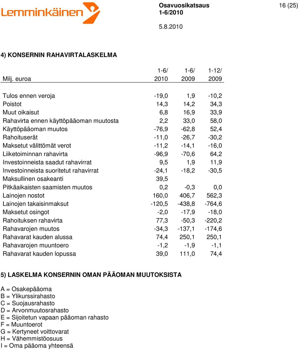 Rahoituserät -11,0-26,7-30,2 Maksetut välittömät verot -11,2-14,1-16,0 Liiketoiminnan rahavirta -96,9-70,6 64,2 Investoinneista saadut rahavirrat 9,5 1,9 11,9 Investoinneista suoritetut rahavirrat