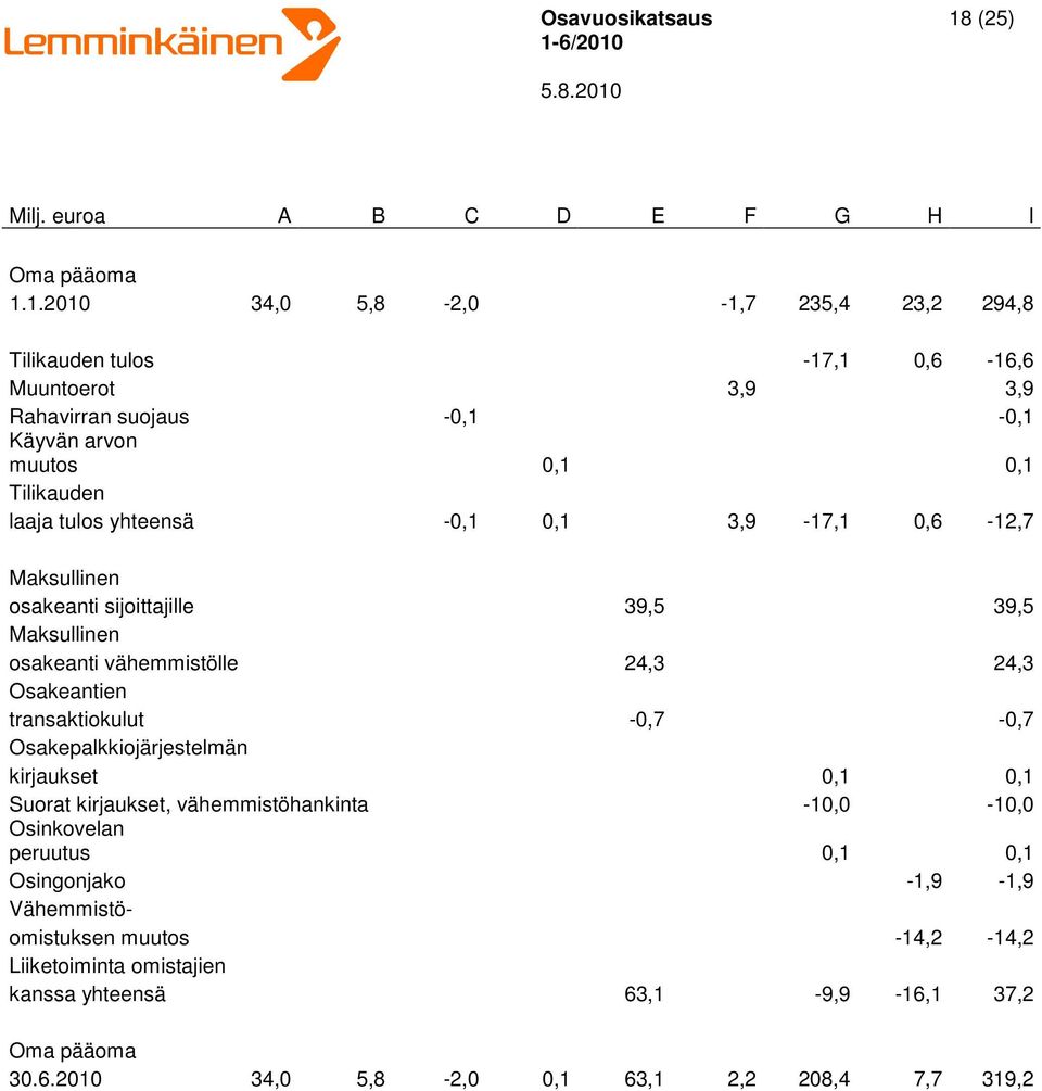 24,3 24,3 Osakeantien transaktiokulut -0,7-0,7 Osakepalkkiojärjestelmän kirjaukset 0,1 0,1 Suorat kirjaukset, vähemmistöhankinta -10,0-10,0 Osinkovelan peruutus 0,1 0,1