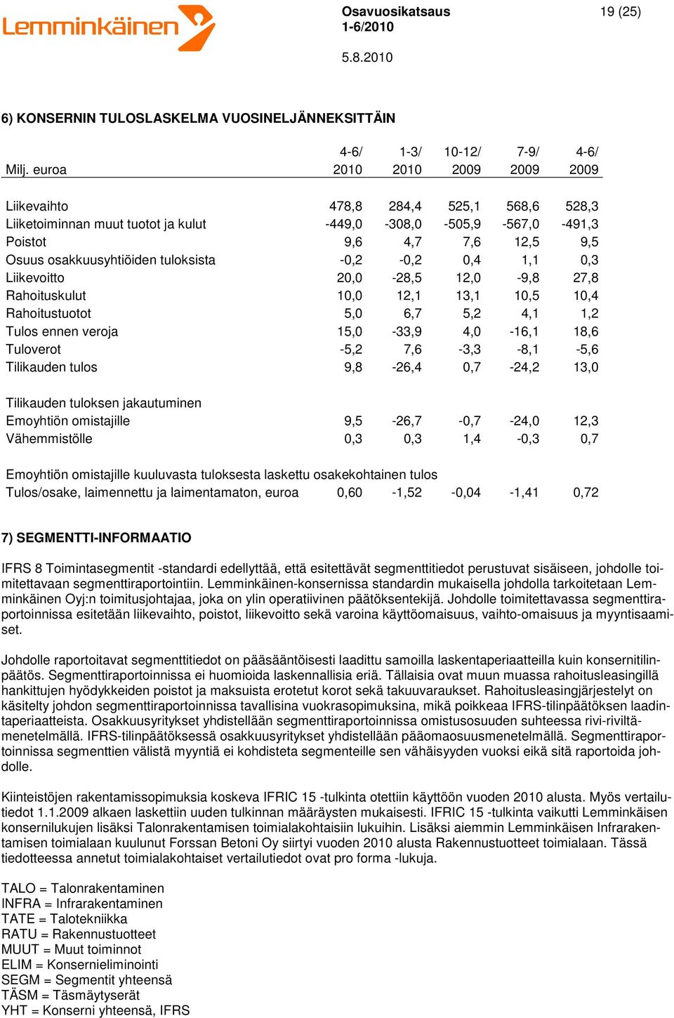 tuloksista -0,2-0,2 0,4 1,1 0,3 Liikevoitto 20,0-28,5 12,0-9,8 27,8 Rahoituskulut 10,0 12,1 13,1 10,5 10,4 Rahoitustuotot 5,0 6,7 5,2 4,1 1,2 Tulos ennen veroja 15,0-33,9 4,0-16,1 18,6 Tuloverot -5,2