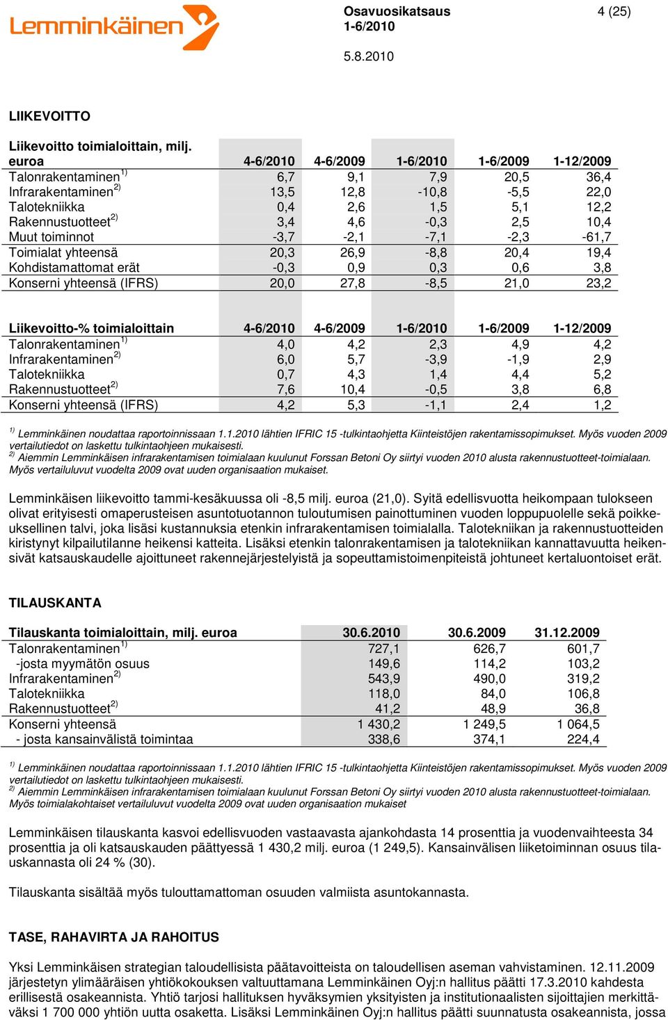2,5 10,4 Muut toiminnot -3,7-2,1-7,1-2,3-61,7 Toimialat yhteensä 20,3 26,9-8,8 20,4 19,4 Kohdistamattomat erät -0,3 0,9 0,3 0,6 3,8 Konserni yhteensä (IFRS) 20,0 27,8-8,5 21,0 23,2 Liikevoitto-%