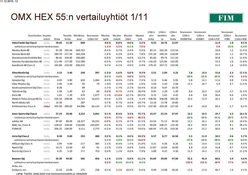 4 % -3.7 % -3.4 % -2.6 % 85.15 102.20 115.50 10.8 1.2 11.5 % Danske Bank A/S lasku 180.70 217.50 182,258-1.8 % -5.3 % -3.4 % 7.8 % 155.50 190.19 218.00 10.3 1.1 10.