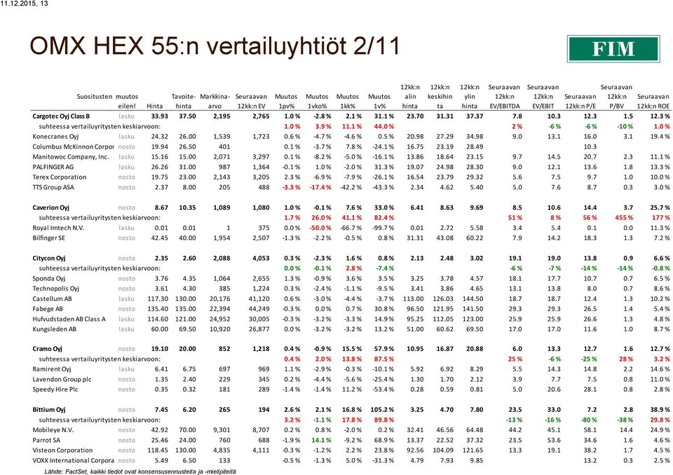 0 % Konecranes Oyj lasku 24.32 26.00 1,539 1,723 0.6 % -4.7 % -4.6 % 0.5 % 20.98 27.29 34.98 9.0 13.1 16.0 3.1 19.4 % Columbus McKinnon Corporation nosto 19.94 26.50 401 0.1 % -3.7 % 7.8 % -24.1 % 16.