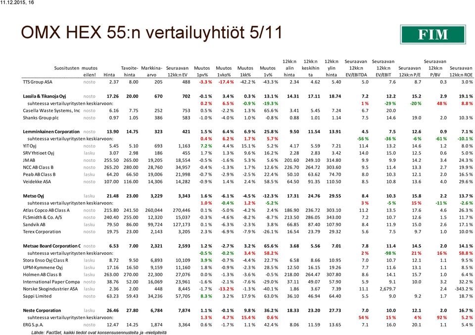 1 % suhteessa vertailuyritysten keskiarvoon: 0.2 % 6.5 % -0.9 % -19.3 % 1 % -29 % -20 % 48 % 8.8 % Casella Waste Systems, Inc. Class nosto A 6.16 7.75 252 753 0.5 % -2.2 % 1.3 % 65.6 % 3.41 5.45 7.