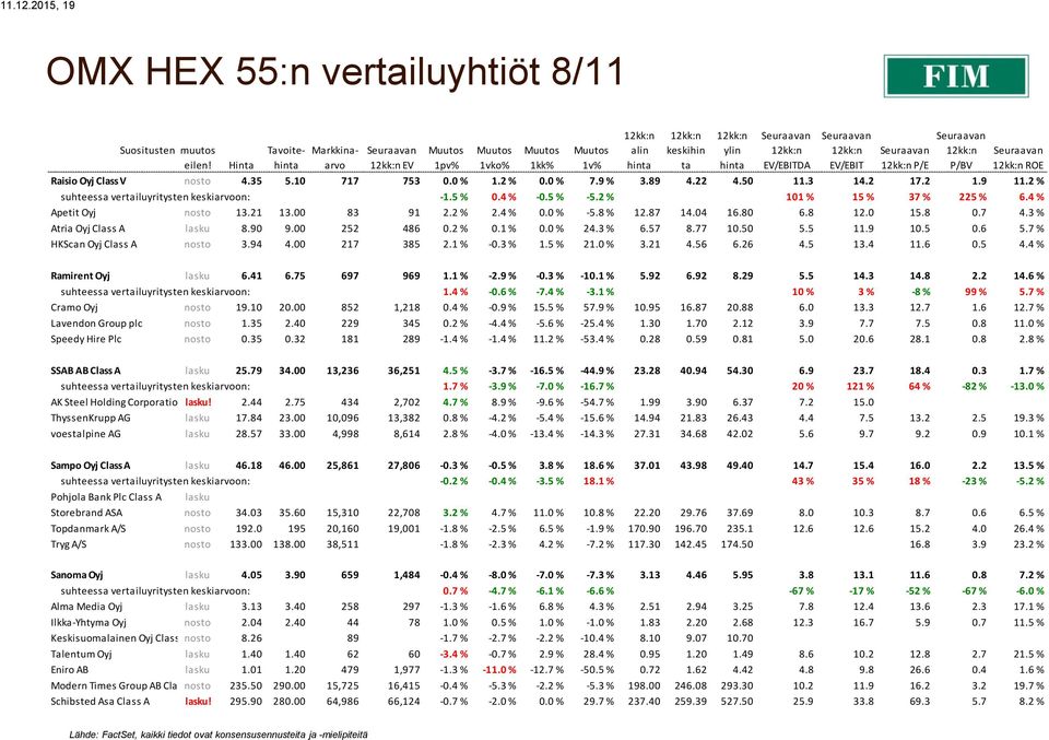 00 83 91 2.2 % 2.4 % 0.0 % -5.8 % 12.87 14.04 16.80 6.8 12.0 15.8 0.7 4.3 % Atria Oyj Class A lasku 8.90 9.00 252 486 0.2 % 0.1 % 0.0 % 24.3 % 6.57 8.77 10.50 5.5 11.9 10.5 0.6 5.