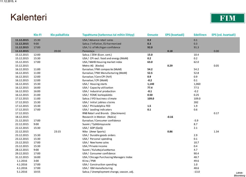 food and energy (MoM) 0.2 0.2 15.12.2015 17:00 USA / NAHB Housing market index 63.0 62.0 15.12.2015 Metro AG (Kesko) 0.29 0.05 16.12.2015 11:00 Euroalue / PMI composite (MoM) 54.2 54.2 16.12.2015 11:00 Euroalue / PMI Manufacturing (MoM) 52.