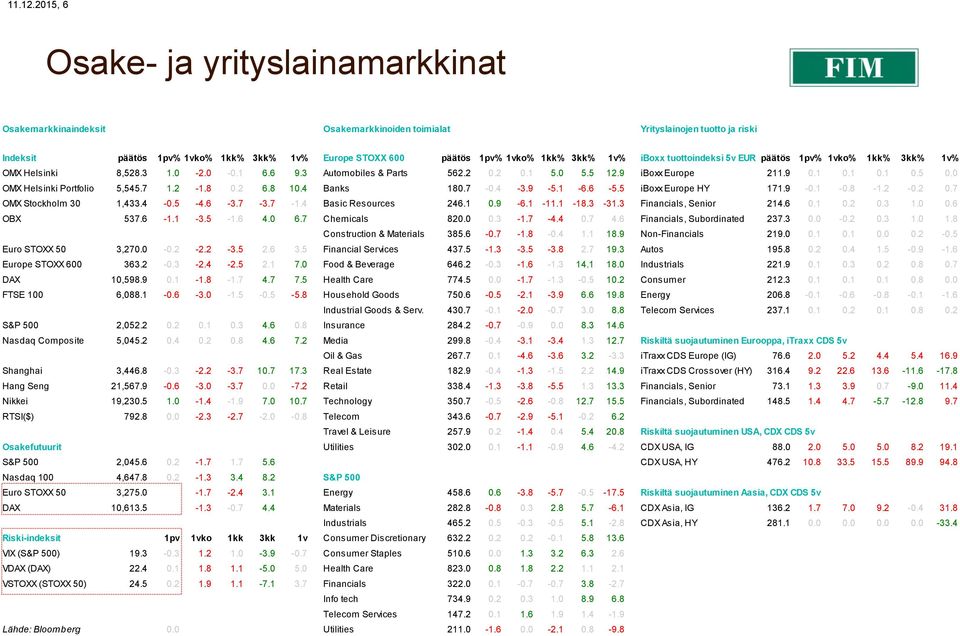 1kk% 3kk% 1v% iboxx tuottoindeksi 5v EUR päätös 1pv% 1vko% 1kk% 3kk% 1v% OMX Helsinki 8,528.3 1.0-2.0-0.1 6.6 9.3 Automobiles & Parts 562.2 0.2 0.1 5.0 5.5 12.9 iboxx Europe 211.9 0.1 0.1 0.1 0.5 0.