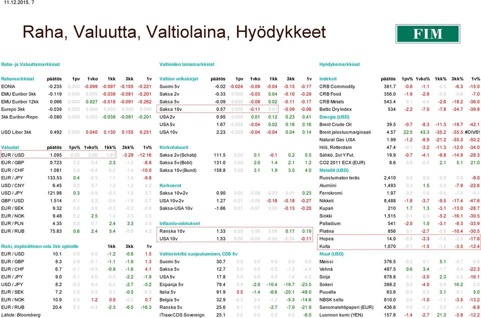 3kk 1v Indeksit päätös 1pv% 1vko% 1kk% 3kk% 1v% EONIA -0.235 0.000-0.099-0.097-0.105-0.221 Suomi 5v -0.02-0.024-0.09-0.04-0.15-0.17 CRB Commodity 381.7-0.8-1.1-0.5-6.3-15.0 EMU Euribor 3kk -0.119 0.