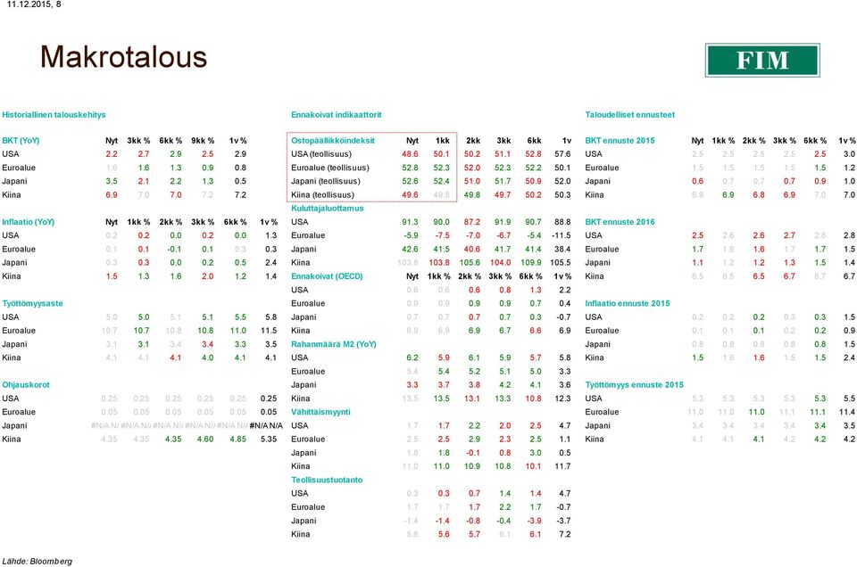 Nyt 1kk % 2kk % 3kk % 6kk % 1v % USA 2.2 2.7 2.9 2.5 2.9 USA (teollisuus) 48.6 50.1 50.2 51.1 52.8 57.6 USA 2.5 2.5 2.5 2.5 2.5 3.0 Euroalue 1.6 1.6 1.3 0.9 0.8 Euroalue (teollisuus) 52.8 52.3 52.