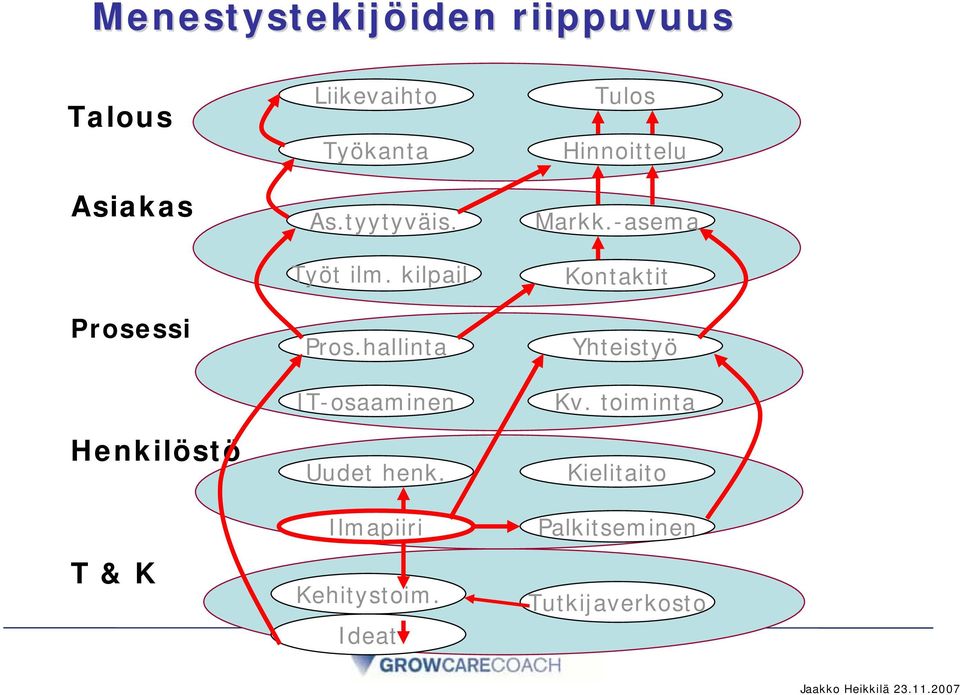 hallinta IT-osaaminen Uudet henk. Ilmapiiri Kehitystoim.