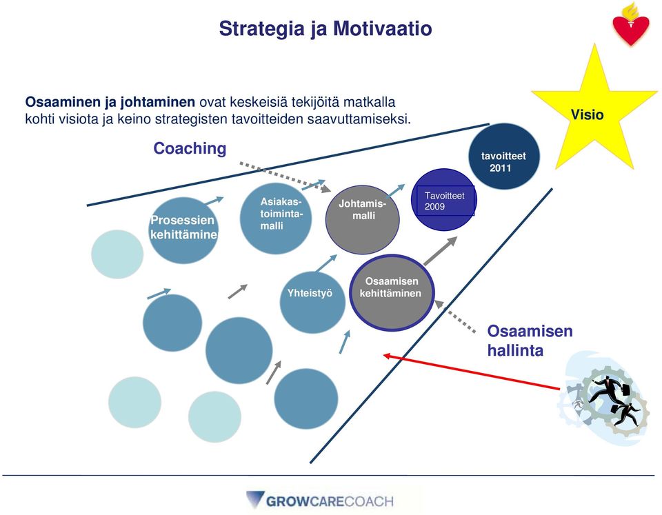 Visio Coaching tavoitteet 2011 Prosessien kehittäminen Johtamismalli