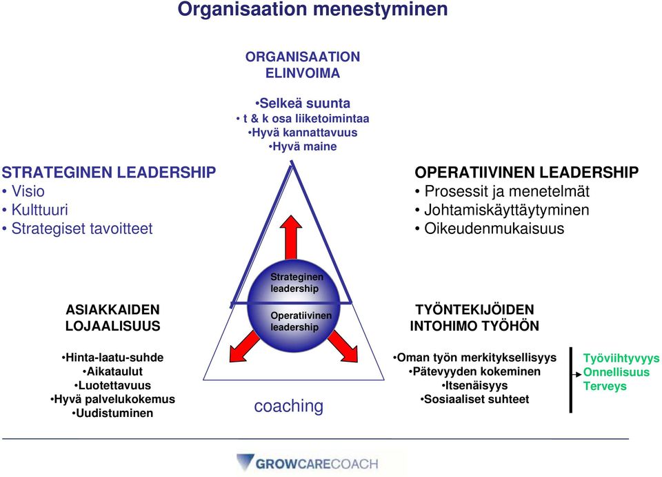 LOJAALISUUS Strateginen leadership Operatiivinen leadership TYÖNTEKIJÖIDEN INTOHIMO TYÖHÖN Hinta-laatu-suhde Aikataulut Luotettavuus Hyvä