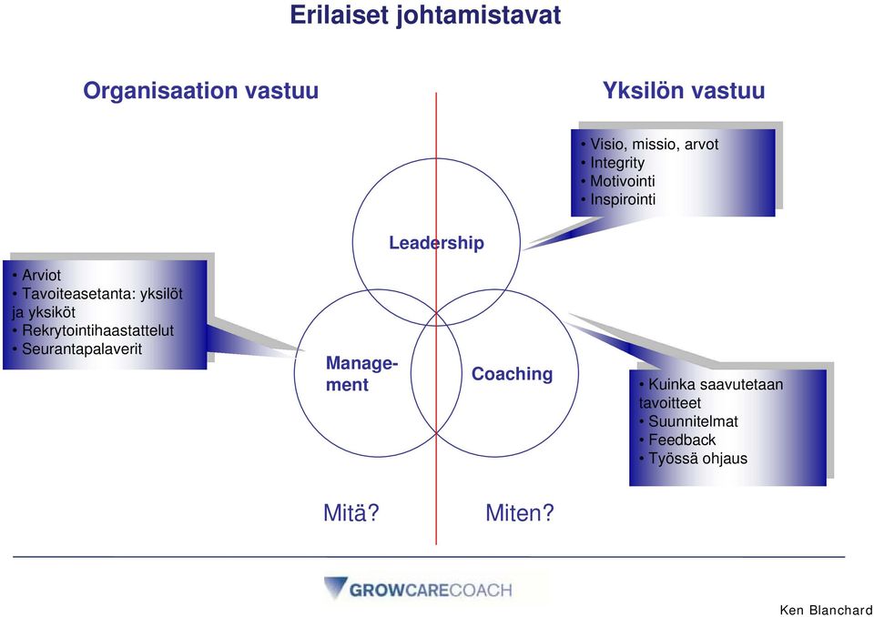 Rekrytointihaastattelut Rekrytointihaastattelut Seurantapalaverit Seurantapalaverit Management Leadership Coaching Kuinka Kuinka