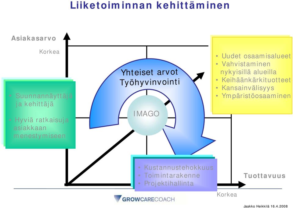 osaamisalueet Vahvistaminen nykyisillä alueilla Keihäänkärkituotteet Kansainvälisyys