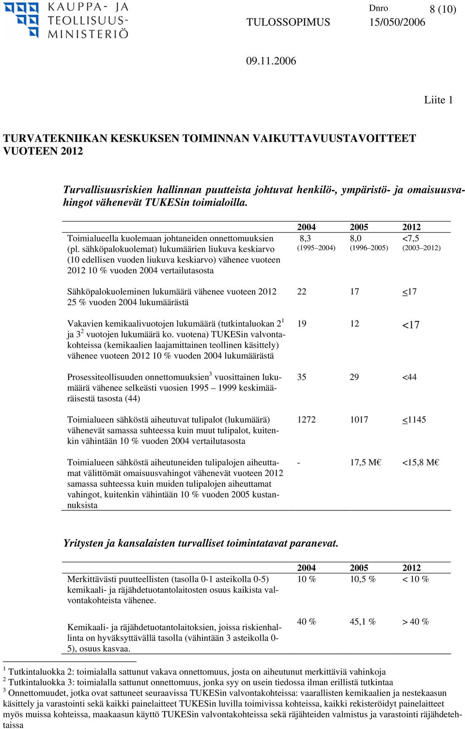 sähköpalokuolemat) lukumäärien liukuva keskiarvo (10 edellisen vuoden liukuva keskiarvo) vähenee vuoteen 2012 10 % vuoden 2004 vertailutasosta Sähköpalokuoleminen lukumäärä vähenee vuoteen 2012 25 %