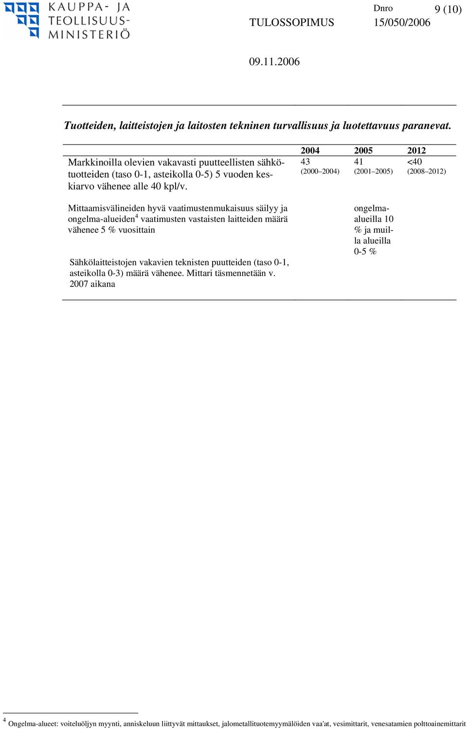 Mittaamisvälineiden hyvä vaatimustenmukaisuus säilyy ja ongelma-alueiden 4 vaatimusten vastaisten laitteiden määrä vähenee 5 % vuosittain Sähkölaitteistojen vakavien teknisten puutteiden