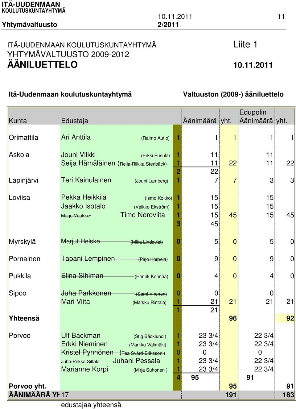 Orimattila Ari Anttila (Raimo Autio) 1 1 1 1 1 Askola Jouni Vilkki (Erkki Pusula) 1 11 11 Seija Hämäläinen (Reija-Riikka Stenbäck) 1 11 22 11 22 2 22 Lapinjärvi Teri Kainulainen (Jouni Lamberg) 1 7 7