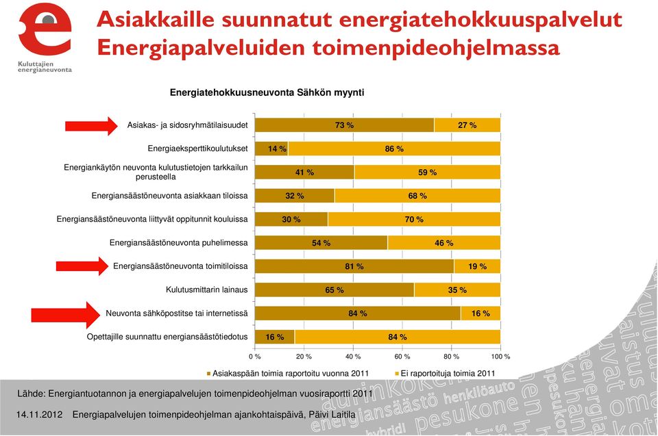 Energiansäästöneuvonta puhelimessa 54 % 46 % Energiansäästöneuvonta toimitiloissa 81 % 19 % Kulutusmittarin lainaus 65 % 35 % Neuvonta sähköpostitse tai internetissä 84 % 16 % Opettajille suunnattu