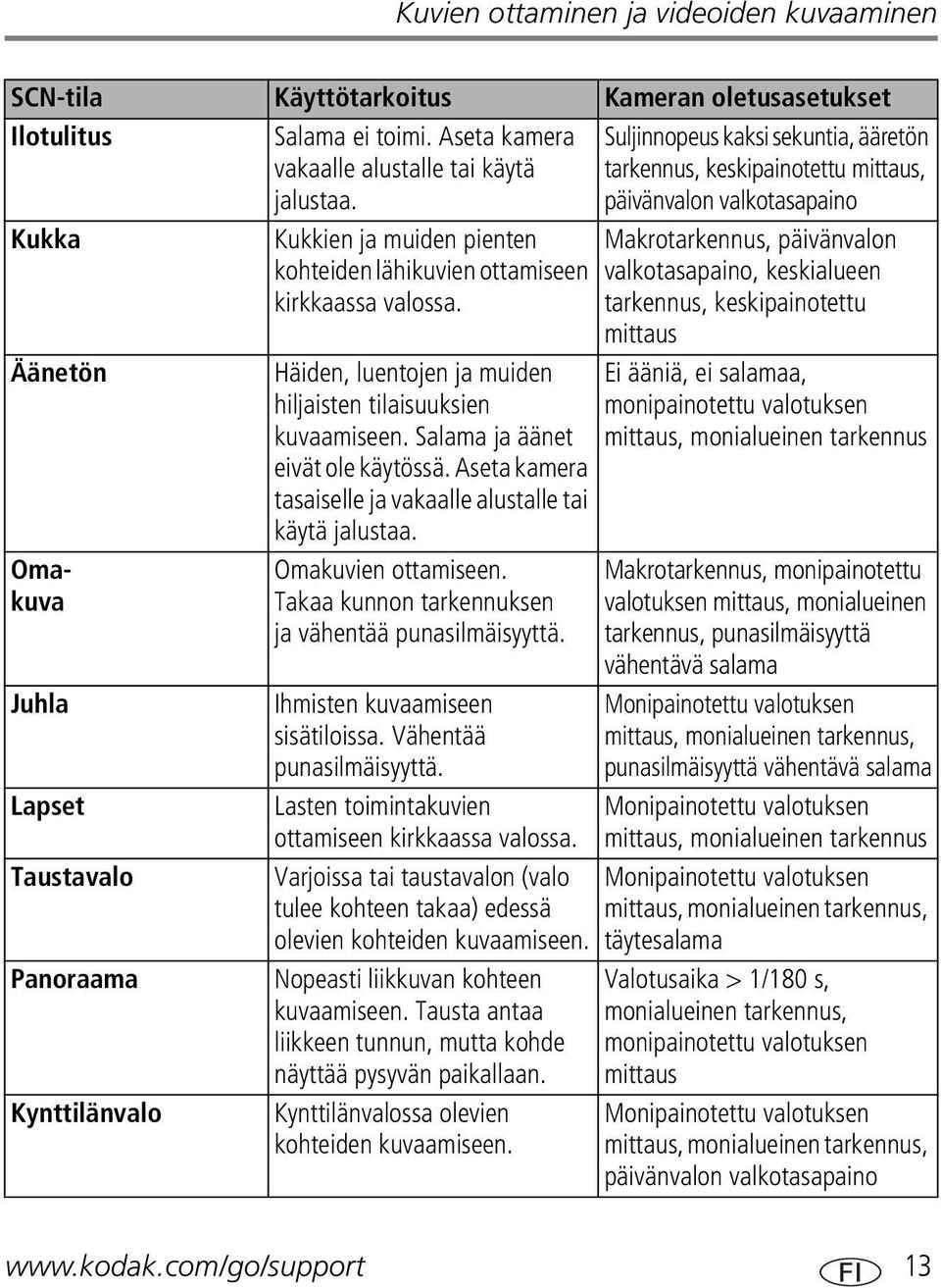 kohteiden lähikuvien ottamiseen kirkkaassa valossa. Häiden, luentojen ja muiden hiljaisten tilaisuuksien kuvaamiseen. Salama ja äänet eivät ole käytössä.