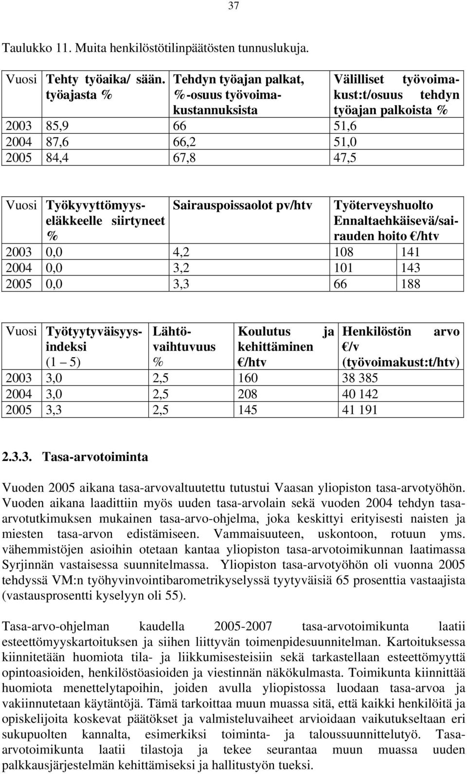 Työkyvyttömyyseläkkeelle siirtyneet % Sairauspoissaolot pv/htv Työterveyshuolto Ennaltaehkäisevä/sairauden hoito /htv 2003 0,0 4,2 108 141 2004 0,0 3,2 101 143 2005 0,0 3,3 66 188 Vuosi