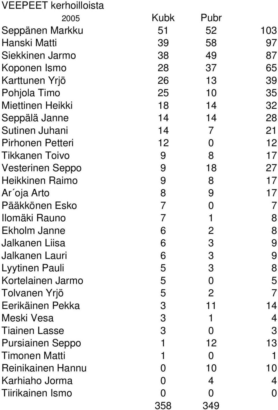 8 9 17 Pääkkönen Esko 7 0 7 Ilomäki Rauno 7 1 8 Ekholm Janne 6 2 8 Jalkanen Liisa 6 3 9 Jalkanen Lauri 6 3 9 Lyytinen Pauli 5 3 8 Kortelainen Jarmo 5 0 5 Tolvanen Yrjö 5 2 7