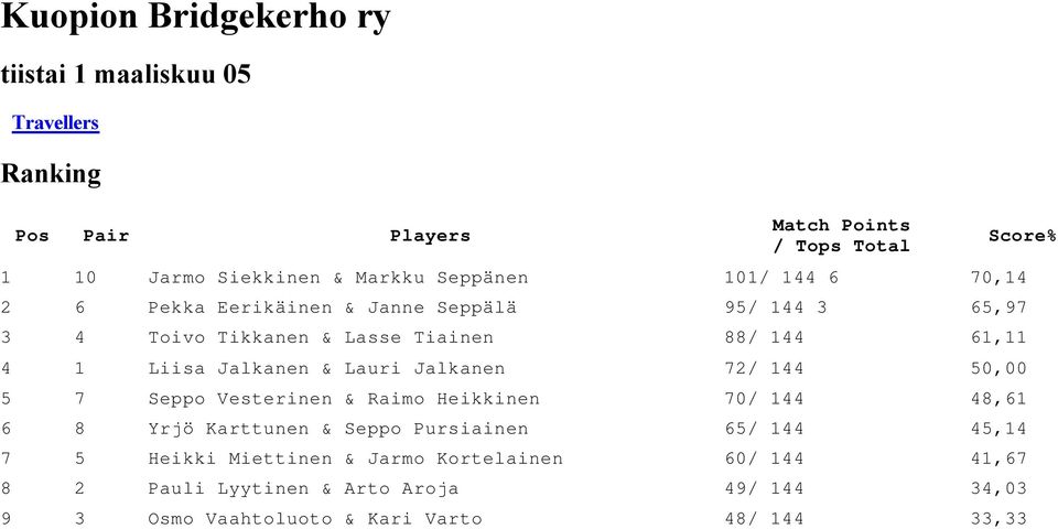 Jalkanen 72/ 144 50,00 5 7 Seppo Vesterinen & Raimo Heikkinen 70/ 144 48,61 6 8 Yrjö Karttunen & Seppo Pursiainen 65/ 144 45,14 7 5