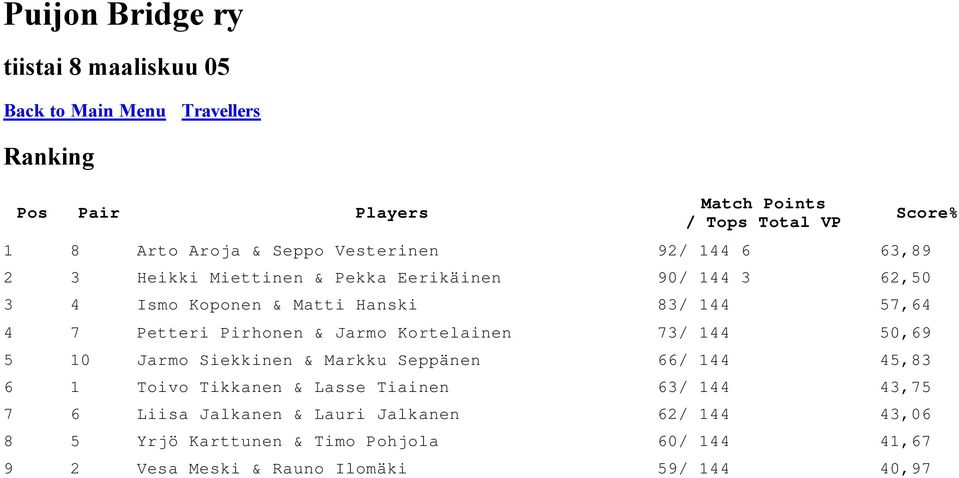 Jarmo Kortelainen 73/ 144 50,69 5 10 Jarmo Siekkinen & Markku Seppänen 66/ 144 45,83 6 1 Toivo Tikkanen & Lasse Tiainen 63/ 144 43,75 7 6