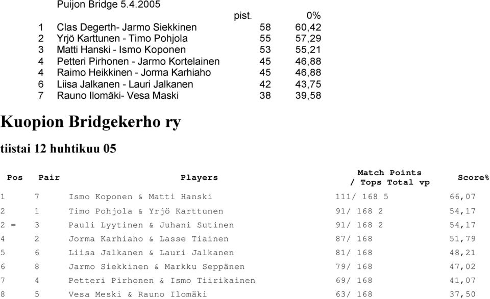 Karhiaho 45 46,88 6 Liisa Jalkanen - Lauri Jalkanen 42 43,75 7 Rauno Ilomäki- Vesa Maski 38 39,58 Kuopion Bridgekerho ry tiistai 12 huhtikuu 05 Match Points / Tops Total vp 1 7 Ismo Koponen & Matti