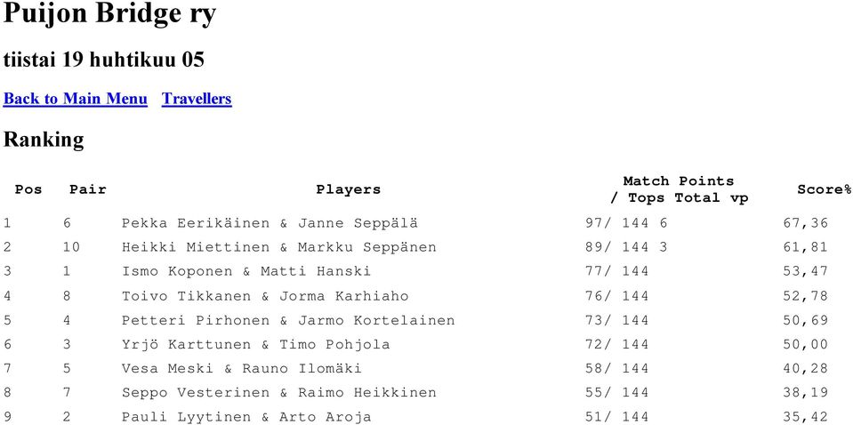 Jorma Karhiaho 76/ 144 52,78 5 4 Petteri Pirhonen & Jarmo Kortelainen 73/ 144 50,69 6 3 Yrjö Karttunen & Timo Pohjola 72/ 144 50,00 7 5