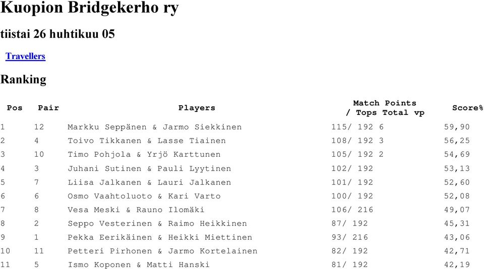 Jalkanen 101/ 192 52,60 6 6 Osmo Vaahtoluoto & Kari Varto 100/ 192 52,08 7 8 Vesa Meski & Rauno Ilomäki 106/ 216 49,07 8 2 Seppo Vesterinen & Raimo Heikkinen 87/