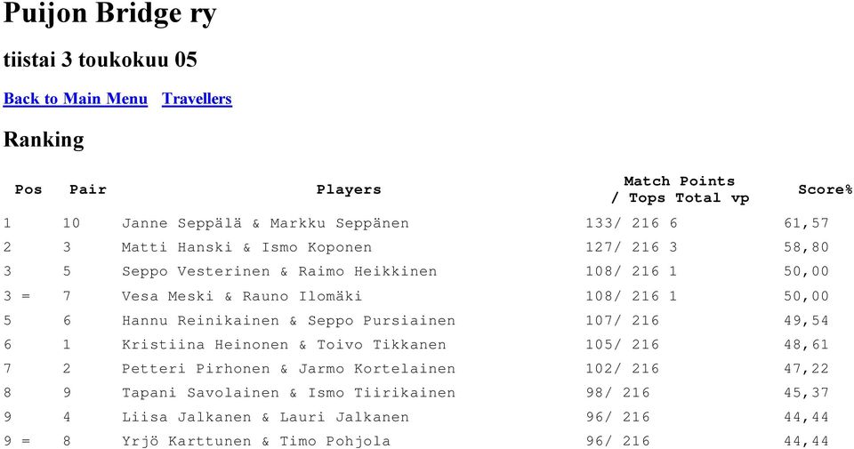 Hannu Reinikainen & Seppo Pursiainen 107/ 216 49,54 6 1 Kristiina Heinonen & Toivo Tikkanen 105/ 216 48,61 7 2 Petteri Pirhonen & Jarmo Kortelainen 102/ 216