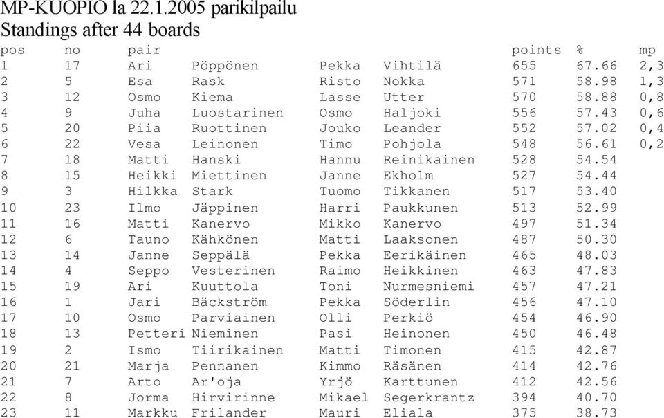 61 0,2 7 18 Matti Hanski Hannu Reinikainen 528 54.54 8 15 Heikki Miettinen Janne Ekholm 527 54.44 9 3 Hilkka Stark Tuomo Tikkanen 517 53.40 10 23 Ilmo Jäppinen Harri Paukkunen 513 52.