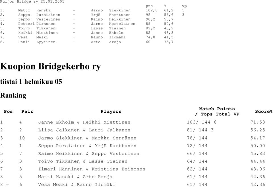 Pauli Lyytinen - Arto Aroja 60 35,7 Kuopion Bridgekerho ry tiistai 1 helmikuu 05 Match Points / Tops Total VP 1 4 Janne Ekholm & Heikki Miettinen 103/ 144 6 71,53 2 2 Liisa Jalkanen & Lauri Jalkanen