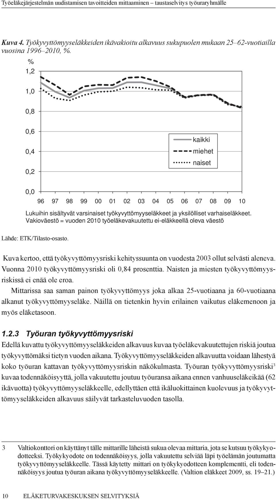 Vakioväestö = vuoden 2010 työeläkevakuutettu ei-eläkkeellä oleva väestö Lähde: ETK/Tilasto-osasto. Kuva kertoo, että työkyvyttömyysriski kehityssuunta on vuodesta 2003 ollut selvästi aleneva.