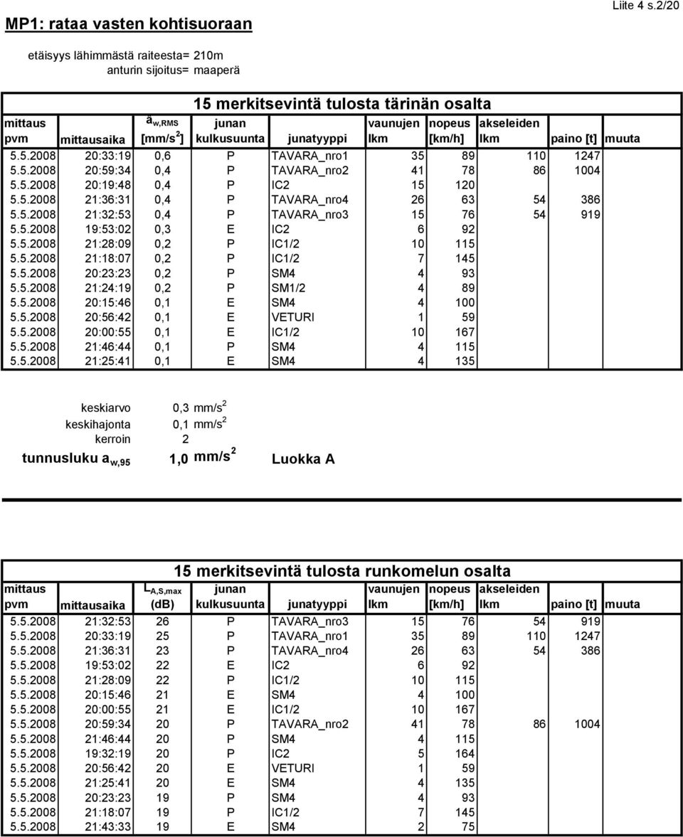 5.2008 21:18:07 0,2 P IC1/2 7 145 5.5.2008 20:23:23 0,2 P SM4 4 93 5.5.2008 21:24:19 0,2 P SM1/2 4 89 5.5.2008 20:15:46 0,1 E SM4 4 100 5.5.2008 20:56:42 0,1 E VETURI 1 59 5.5.2008 20:00:55 0,1 E IC1/2 10 167 5.