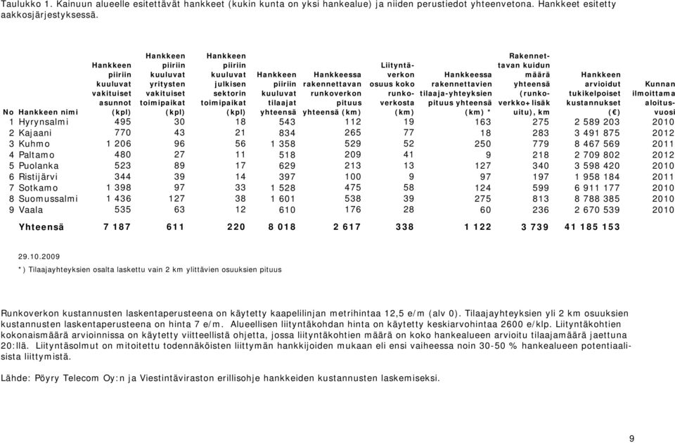 rakennettavan runkoverkon pituus yhteensä (km) Liityntäverkon osuus koko runkoverkosta (km) Hankkeessa rakennettavien tilaaja-yhteyksien pituus yhteensä (km) * Rakennettavan kuidun määrä yhteensä