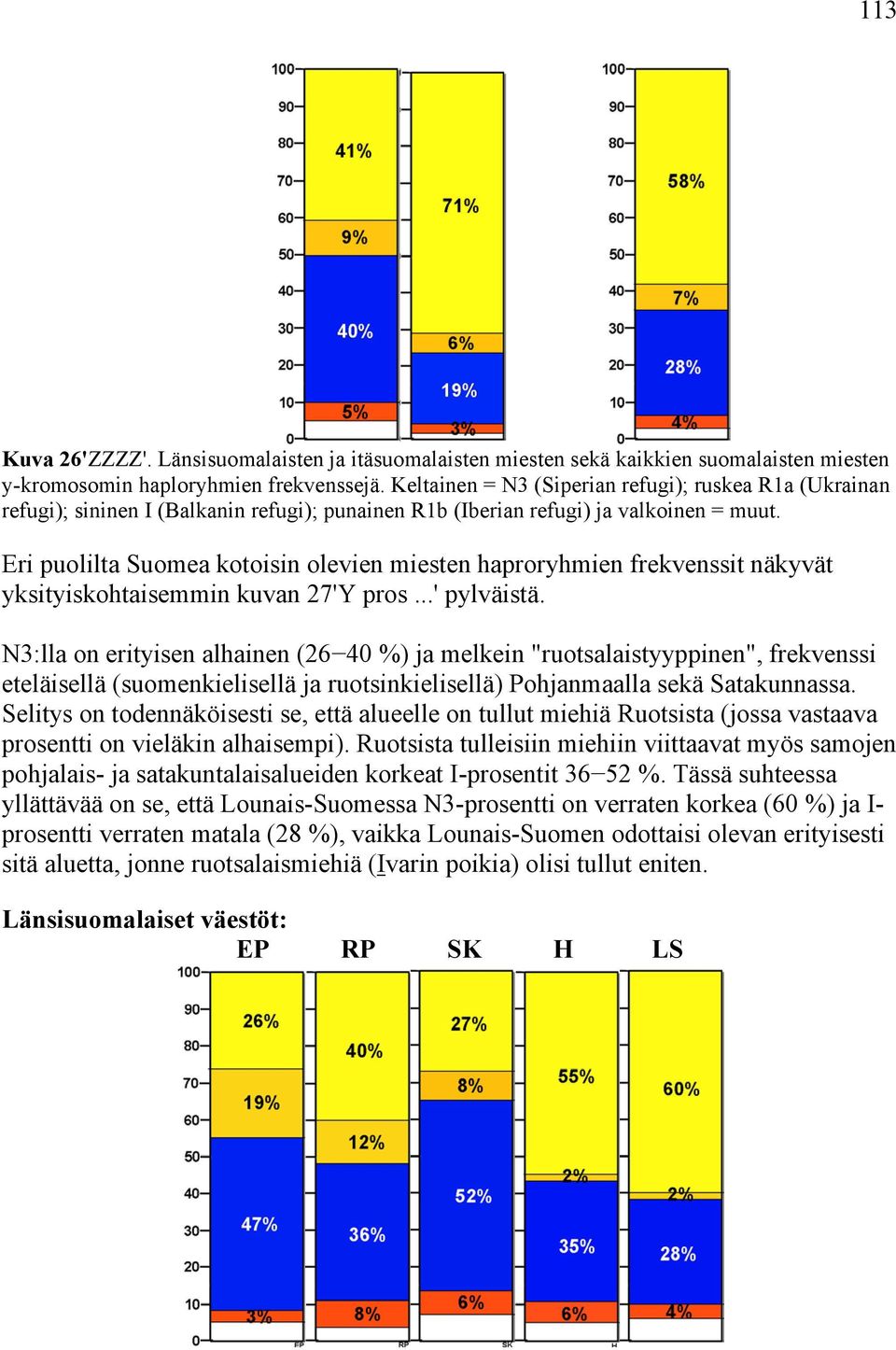 Eri puolilta Suomea kotoisin olevien miesten haproryhmien frekvenssit näkyvät yksityiskohtaisemmin kuvan 27'Y pros...' pylväistä.