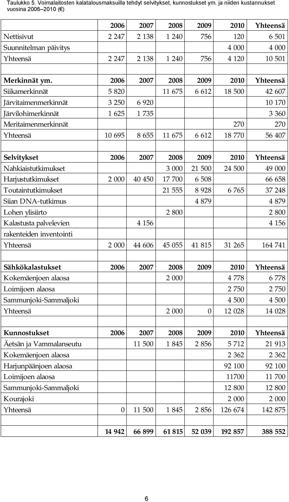 Merkinnät ym.