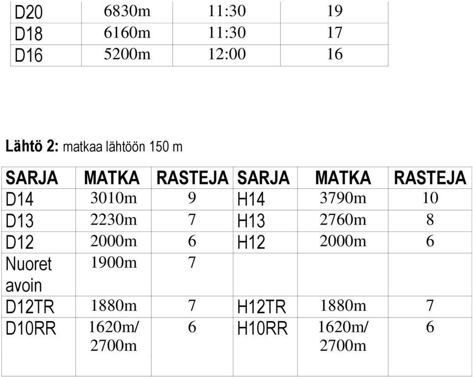 3790m 10 D13 2230m 7 H13 2760m 8 D12 2000m 6 H12 2000m 6 Nuoret avoin