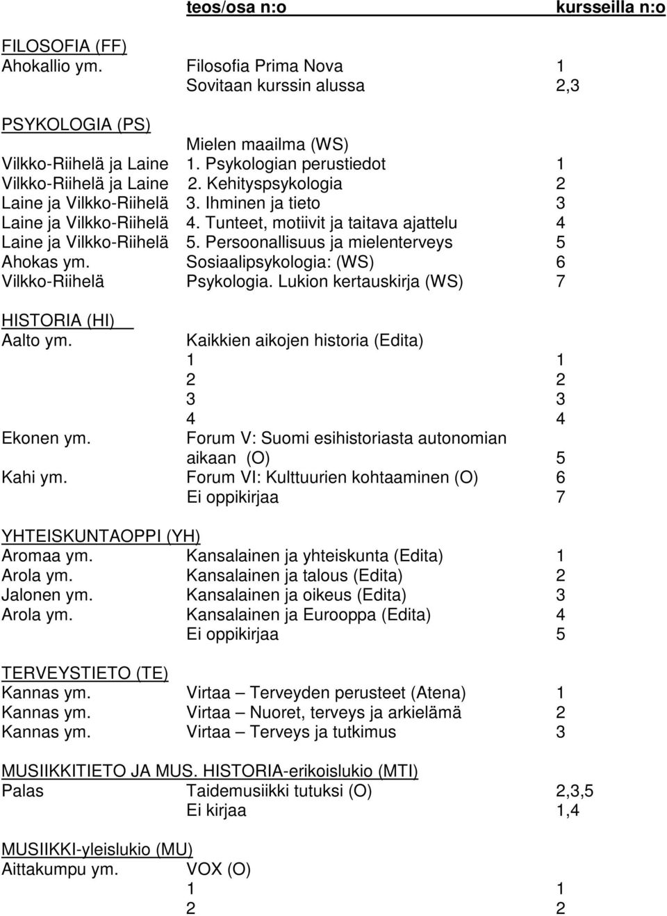Persoonallisuus ja mielenterveys 5 Ahokas ym. Sosiaalipsykologia: (WS) 6 Vilkko-Riihelä Psykologia. Lukion kertauskirja (WS) 7 HISTORIA (HI) Aalto ym. Ekonen ym.