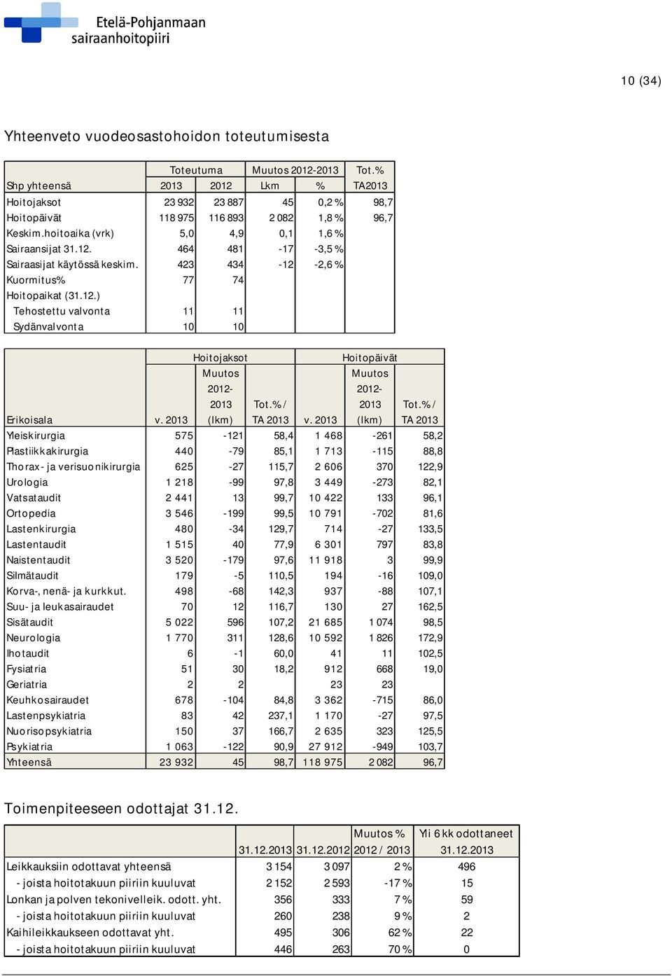 423 434-12 -2,6 % Kuormitus% 77 74 Hoitopaikat (31.12.) Tehostettu valvonta 11 11 Sydänvalvonta 10 10 Hoitojaksot Muutos 2012-2013 (lkm) Hoitopäivät Muutos 2012-2013 (lkm) Tot.% / Tot.