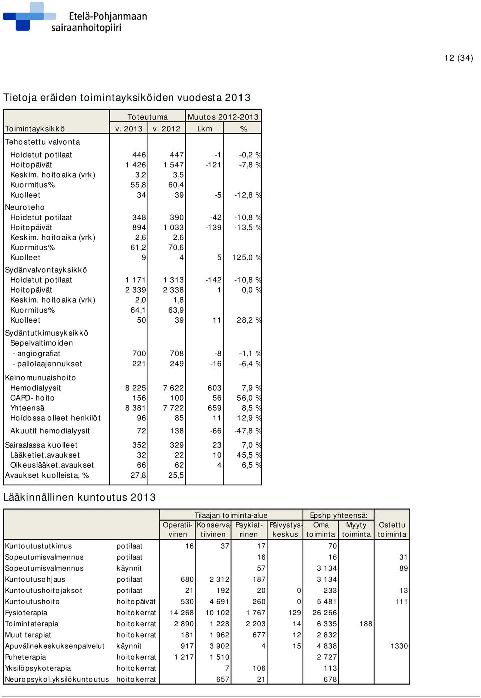 hoitoaika (vrk) 3,2 3,5 Kuormitus% 55,8 60,4 Kuolleet 34 39-5 -12,8 % Neuroteho Hoidetut potilaat 348 390-42 -10,8 % Hoitopäivät 894 1 033-139 -13,5 % Keskim.