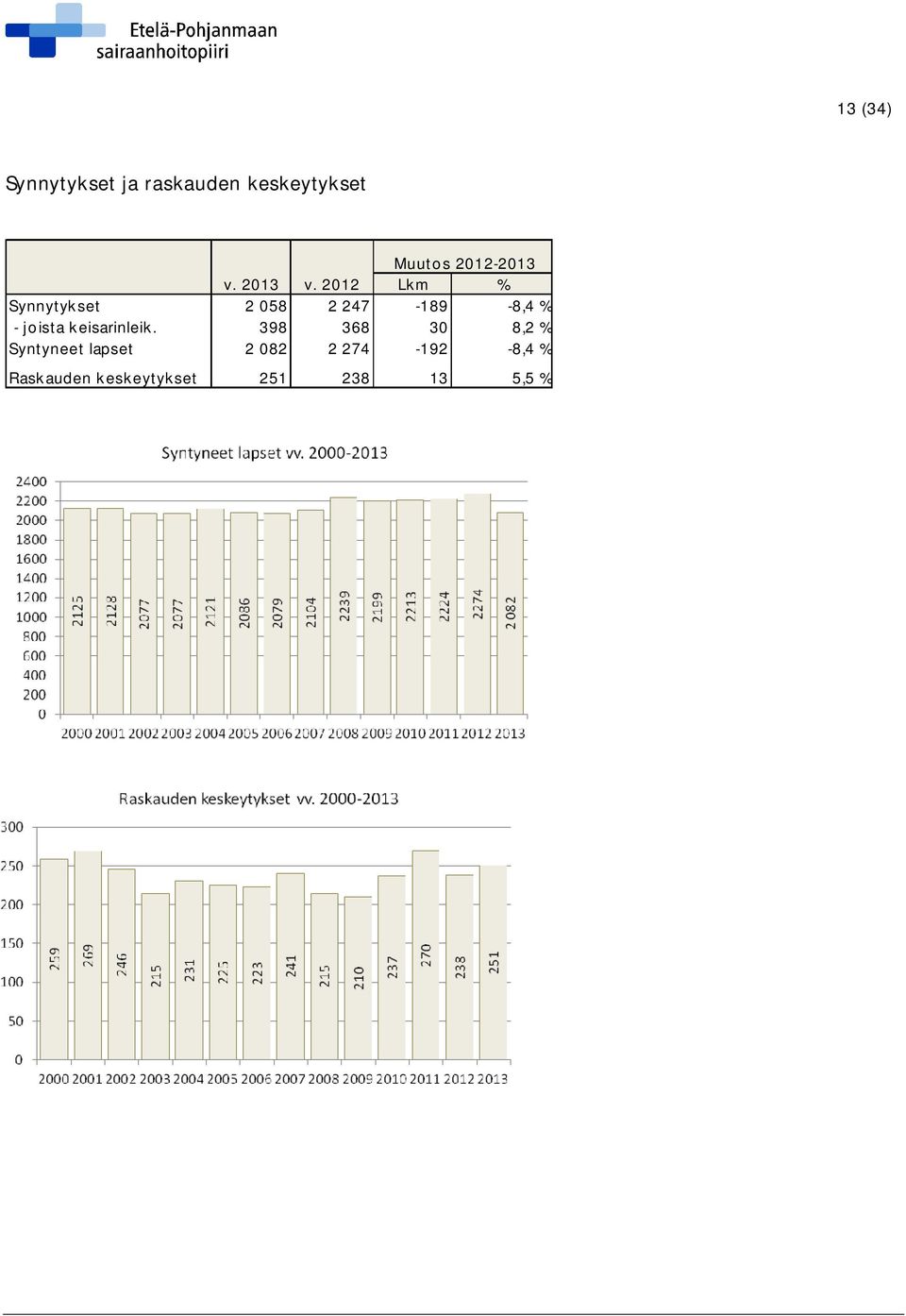 2012 Lkm % Synnytykset 2 058 2 247-189 -8,4 % - joista